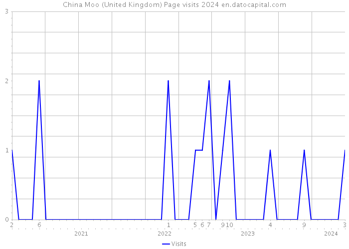 China Moo (United Kingdom) Page visits 2024 