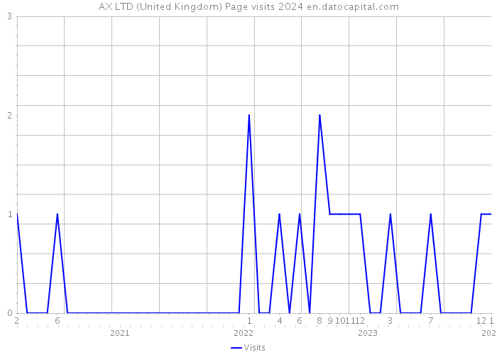 AX LTD (United Kingdom) Page visits 2024 