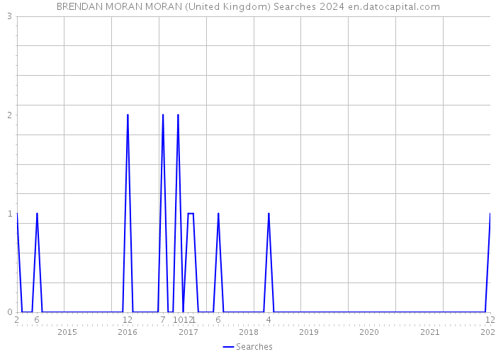 BRENDAN MORAN MORAN (United Kingdom) Searches 2024 
