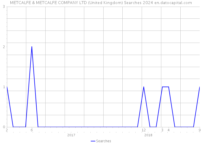 METCALFE & METCALFE COMPANY LTD (United Kingdom) Searches 2024 