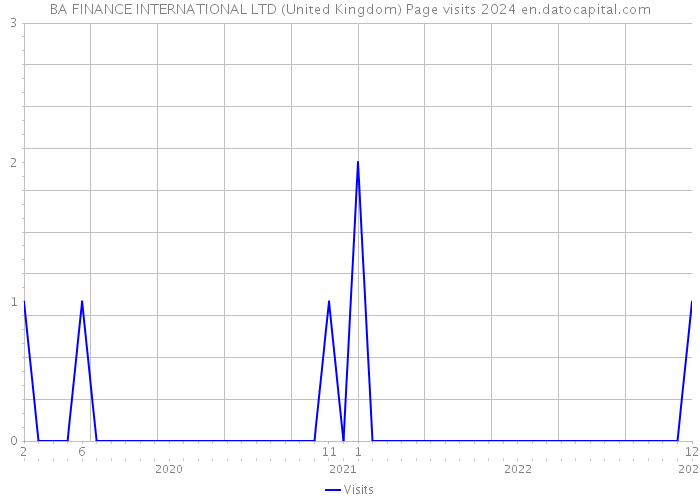 BA FINANCE INTERNATIONAL LTD (United Kingdom) Page visits 2024 