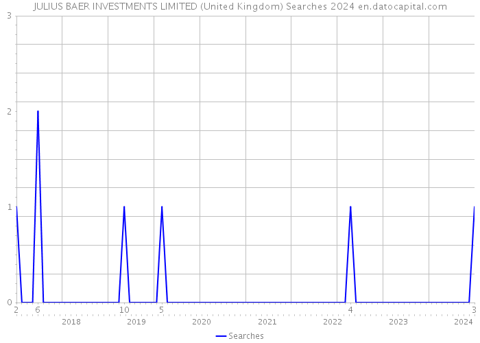 JULIUS BAER INVESTMENTS LIMITED (United Kingdom) Searches 2024 