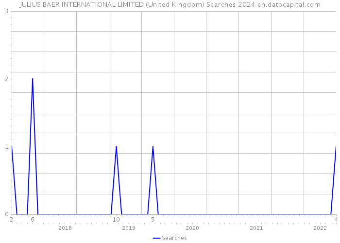 JULIUS BAER INTERNATIONAL LIMITED (United Kingdom) Searches 2024 