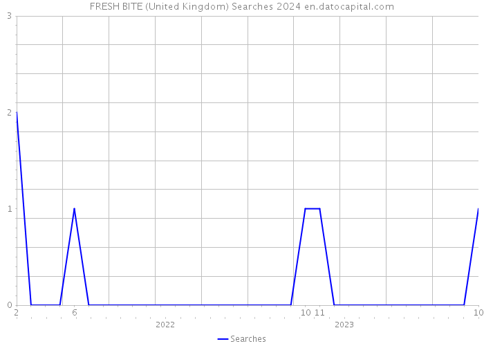 FRESH BITE (United Kingdom) Searches 2024 