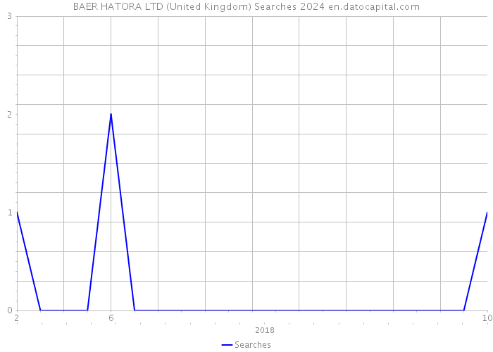 BAER HATORA LTD (United Kingdom) Searches 2024 