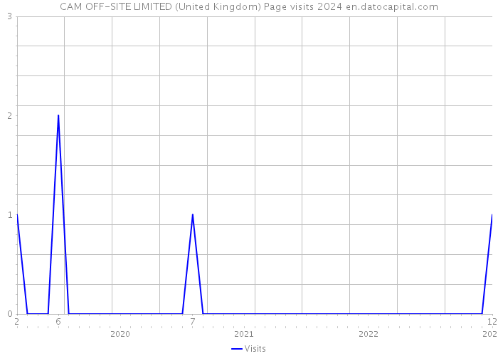 CAM OFF-SITE LIMITED (United Kingdom) Page visits 2024 