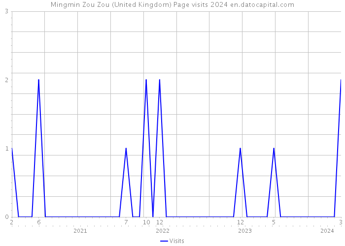 Mingmin Zou Zou (United Kingdom) Page visits 2024 