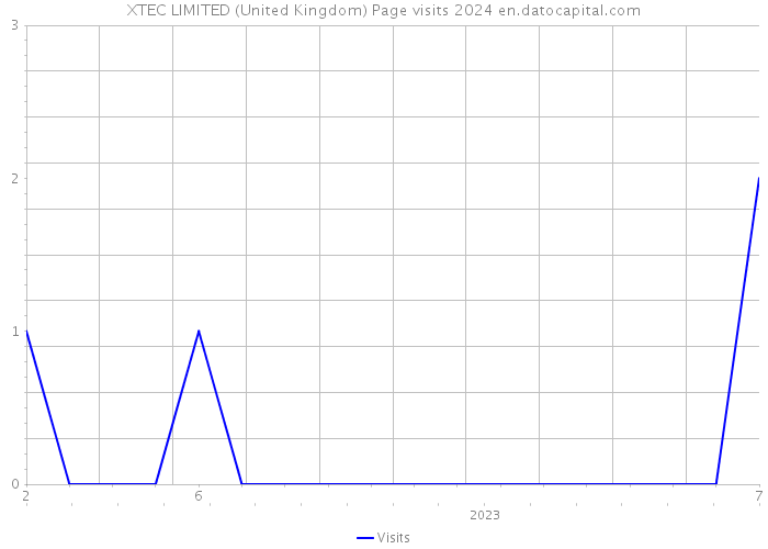XTEC LIMITED (United Kingdom) Page visits 2024 