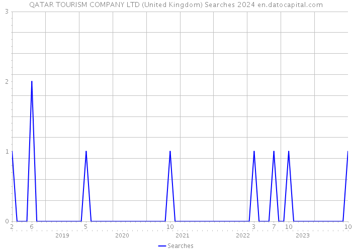 QATAR TOURISM COMPANY LTD (United Kingdom) Searches 2024 