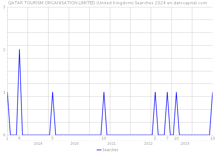 QATAR TOURISM ORGANISATION LIMITED (United Kingdom) Searches 2024 