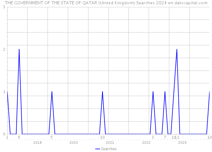 THE GOVERNMENT OF THE STATE OF QATAR (United Kingdom) Searches 2024 