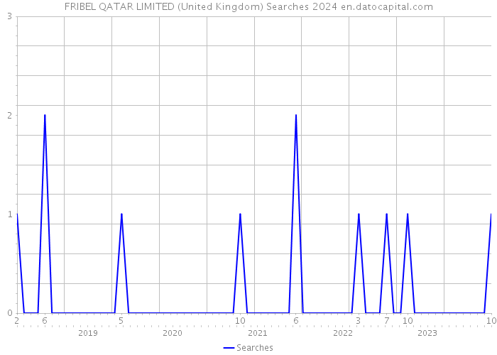 FRIBEL QATAR LIMITED (United Kingdom) Searches 2024 