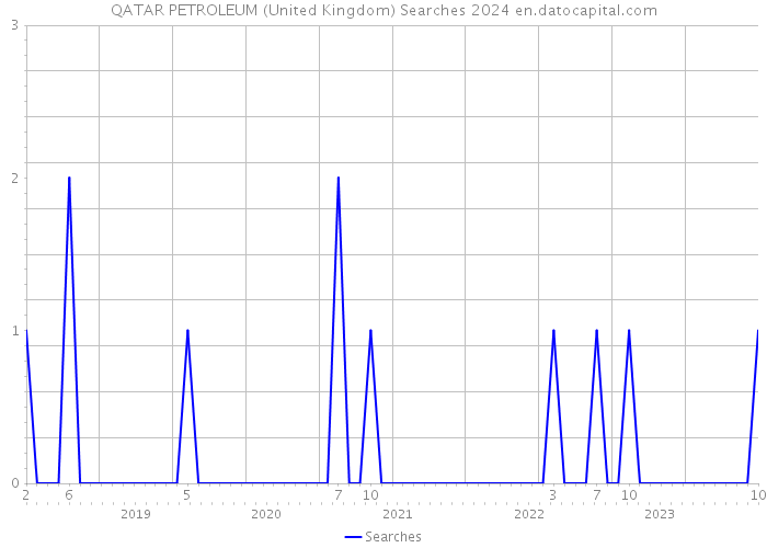QATAR PETROLEUM (United Kingdom) Searches 2024 