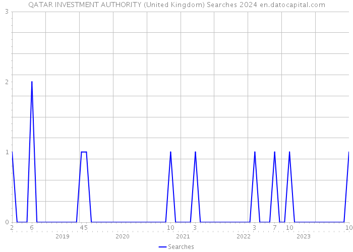 QATAR INVESTMENT AUTHORITY (United Kingdom) Searches 2024 
