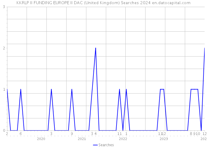 KKRLP II FUNDING EUROPE II DAC (United Kingdom) Searches 2024 