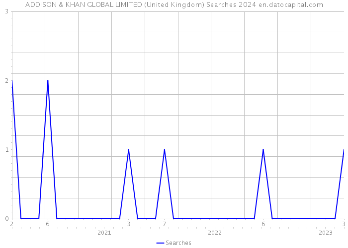 ADDISON & KHAN GLOBAL LIMITED (United Kingdom) Searches 2024 