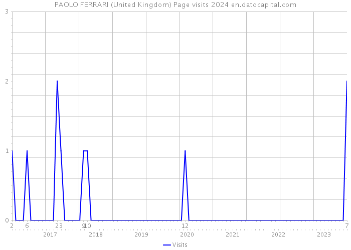 PAOLO FERRARI (United Kingdom) Page visits 2024 
