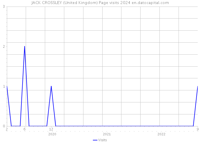 JACK CROSSLEY (United Kingdom) Page visits 2024 
