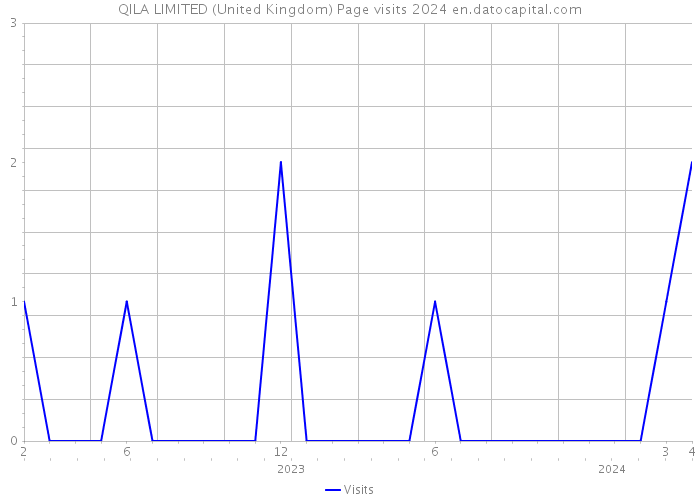 QILA LIMITED (United Kingdom) Page visits 2024 