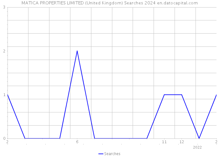 MATICA PROPERTIES LIMITED (United Kingdom) Searches 2024 
