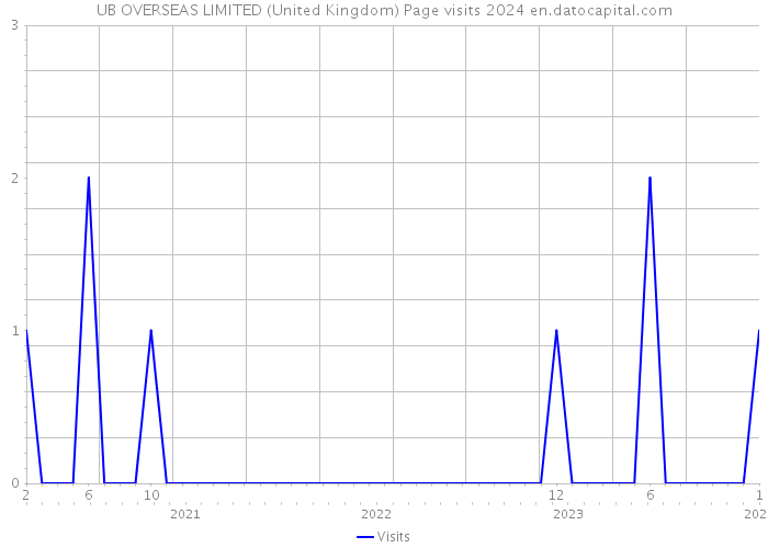 UB OVERSEAS LIMITED (United Kingdom) Page visits 2024 