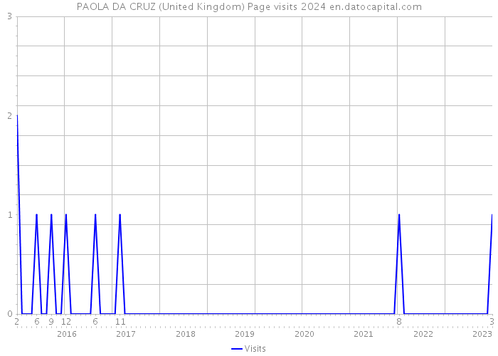 PAOLA DA CRUZ (United Kingdom) Page visits 2024 