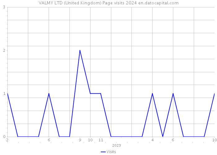 VALMY LTD (United Kingdom) Page visits 2024 