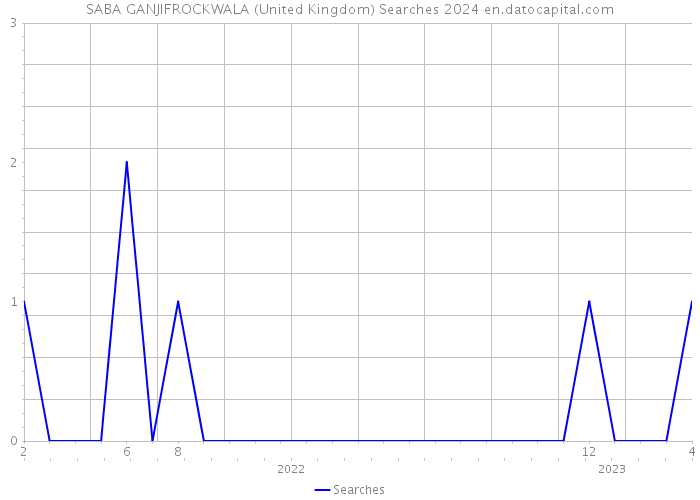 SABA GANJIFROCKWALA (United Kingdom) Searches 2024 