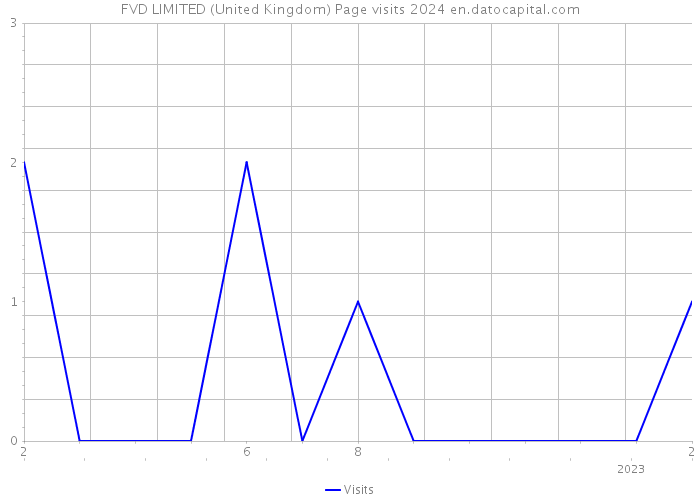 FVD LIMITED (United Kingdom) Page visits 2024 