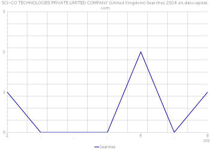 SCI-CO TECHNOLOGIES PRIVATE LIMITED COMPANY (United Kingdom) Searches 2024 