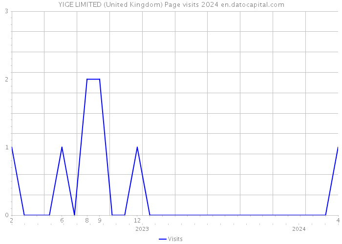 YIGE LIMITED (United Kingdom) Page visits 2024 