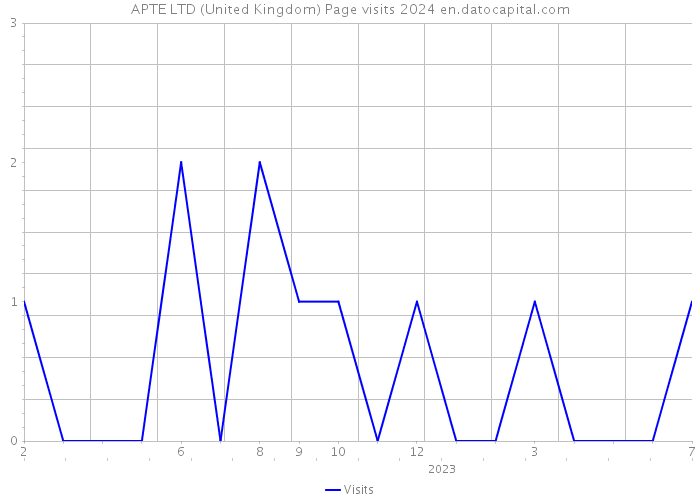 APTE LTD (United Kingdom) Page visits 2024 