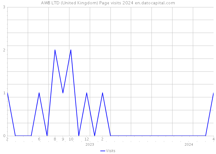 AWB LTD (United Kingdom) Page visits 2024 