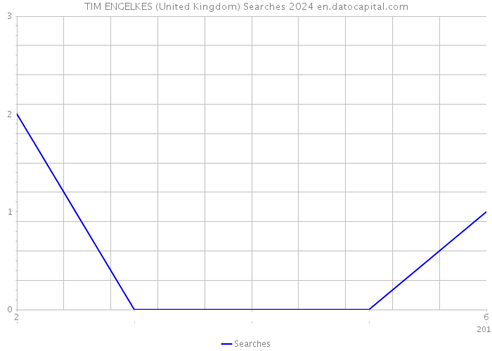 TIM ENGELKES (United Kingdom) Searches 2024 