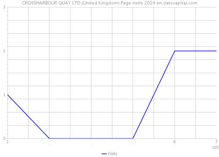 CROSSHARBOUR QUAY LTD (United Kingdom) Page visits 2024 