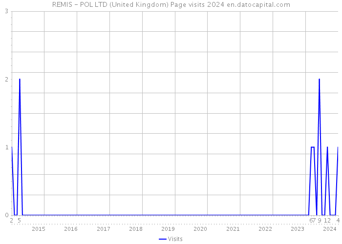 REMIS - POL LTD (United Kingdom) Page visits 2024 