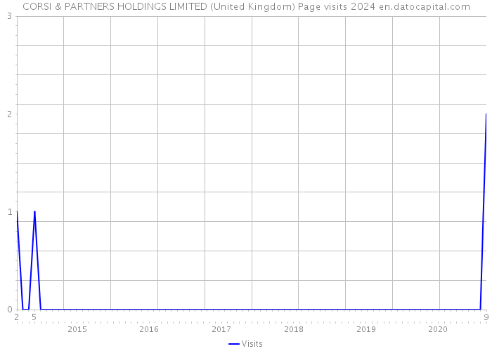 CORSI & PARTNERS HOLDINGS LIMITED (United Kingdom) Page visits 2024 