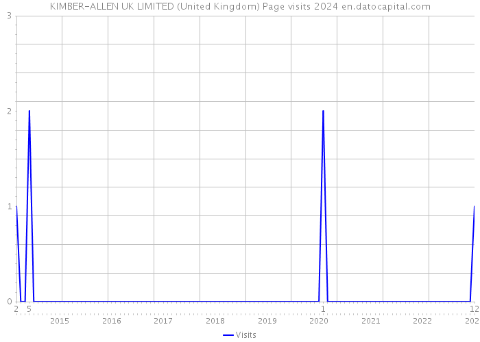 KIMBER-ALLEN UK LIMITED (United Kingdom) Page visits 2024 