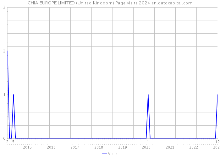 CHIA EUROPE LIMITED (United Kingdom) Page visits 2024 