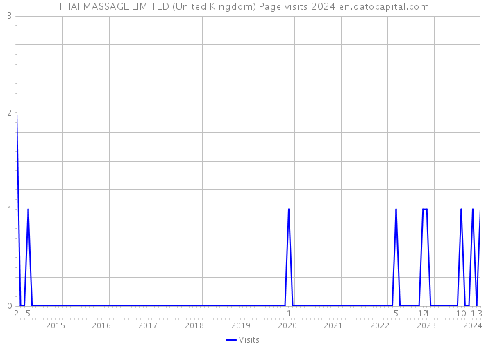 THAI MASSAGE LIMITED (United Kingdom) Page visits 2024 