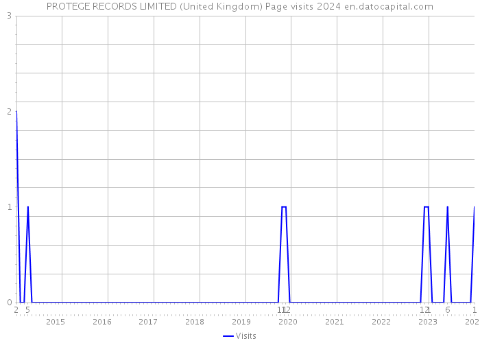 PROTEGE RECORDS LIMITED (United Kingdom) Page visits 2024 
