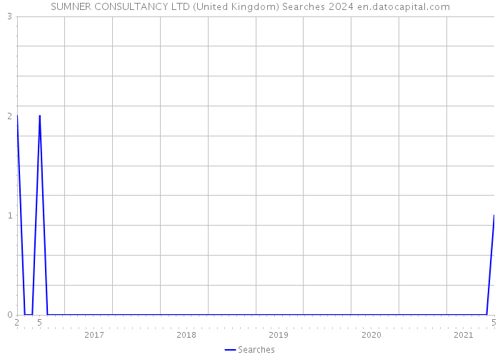 SUMNER CONSULTANCY LTD (United Kingdom) Searches 2024 