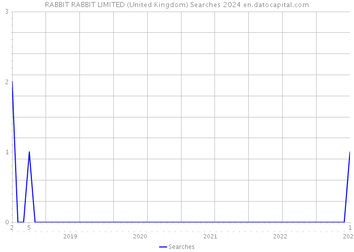 RABBIT RABBIT LIMITED (United Kingdom) Searches 2024 