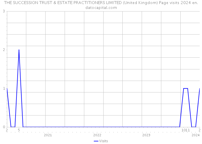 THE SUCCESSION TRUST & ESTATE PRACTITIONERS LIMITED (United Kingdom) Page visits 2024 