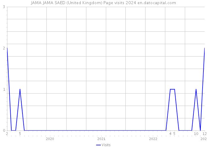 JAMA JAMA SAED (United Kingdom) Page visits 2024 