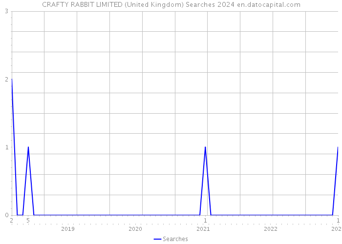 CRAFTY RABBIT LIMITED (United Kingdom) Searches 2024 