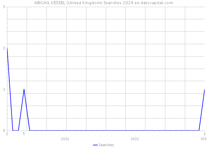 ABIGAIL KESSEL (United Kingdom) Searches 2024 