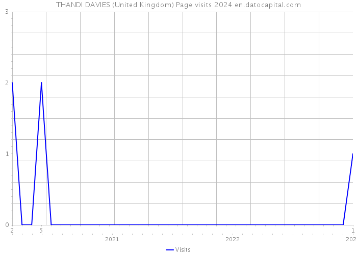 THANDI DAVIES (United Kingdom) Page visits 2024 