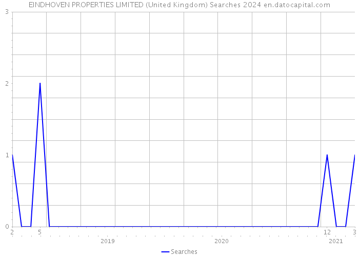 EINDHOVEN PROPERTIES LIMITED (United Kingdom) Searches 2024 