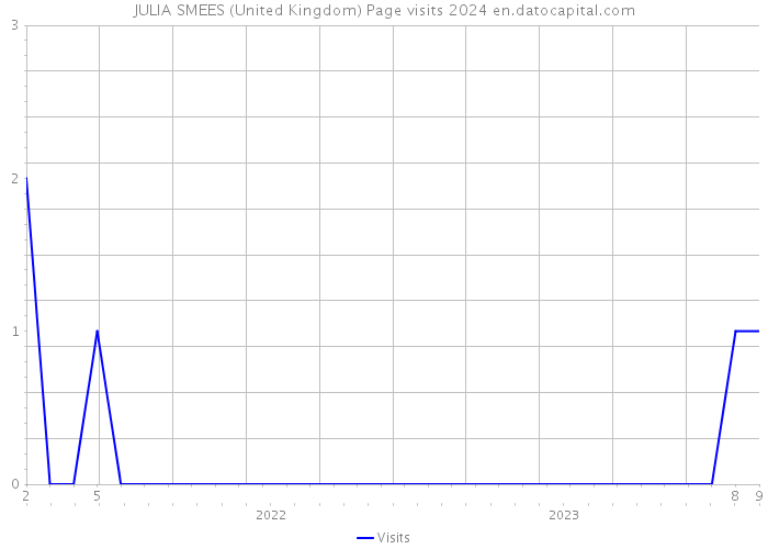 JULIA SMEES (United Kingdom) Page visits 2024 